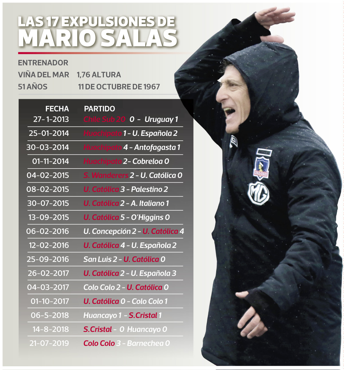 El entrenador más expulsado del mundo - La Tercera